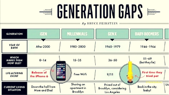 Mengapa Generation Gap